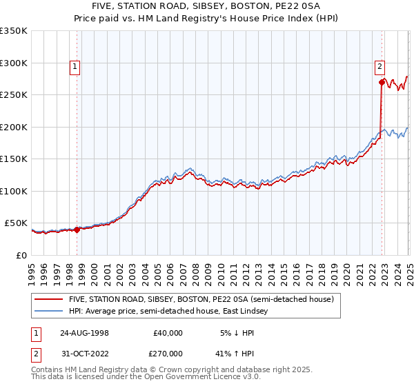 FIVE, STATION ROAD, SIBSEY, BOSTON, PE22 0SA: Price paid vs HM Land Registry's House Price Index