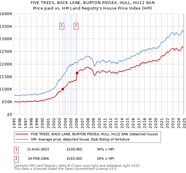 FIVE TREES, BACK LANE, BURTON PIDSEA, HULL, HU12 9AN: Price paid vs HM Land Registry's House Price Index