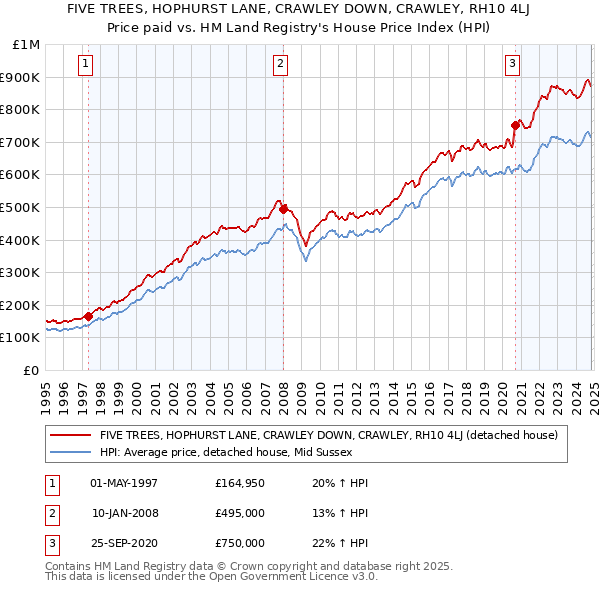 FIVE TREES, HOPHURST LANE, CRAWLEY DOWN, CRAWLEY, RH10 4LJ: Price paid vs HM Land Registry's House Price Index