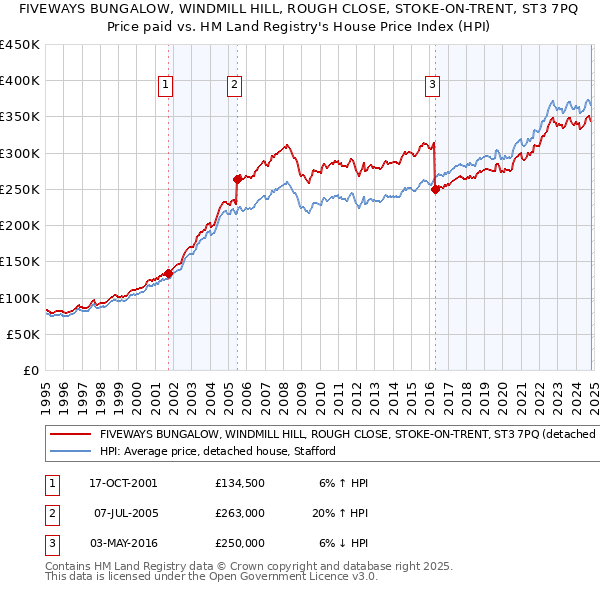 FIVEWAYS BUNGALOW, WINDMILL HILL, ROUGH CLOSE, STOKE-ON-TRENT, ST3 7PQ: Price paid vs HM Land Registry's House Price Index