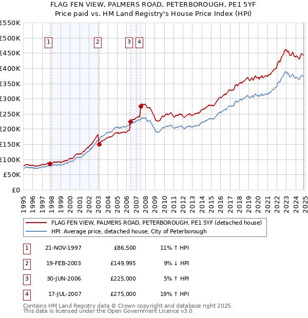 FLAG FEN VIEW, PALMERS ROAD, PETERBOROUGH, PE1 5YF: Price paid vs HM Land Registry's House Price Index