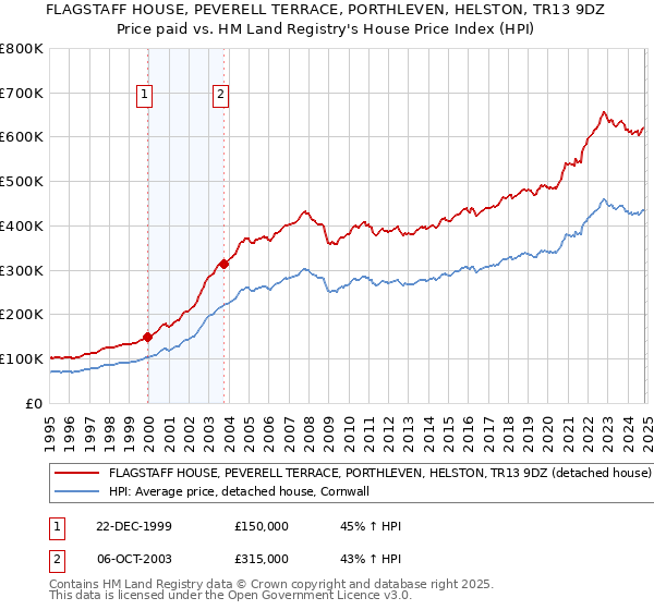 FLAGSTAFF HOUSE, PEVERELL TERRACE, PORTHLEVEN, HELSTON, TR13 9DZ: Price paid vs HM Land Registry's House Price Index