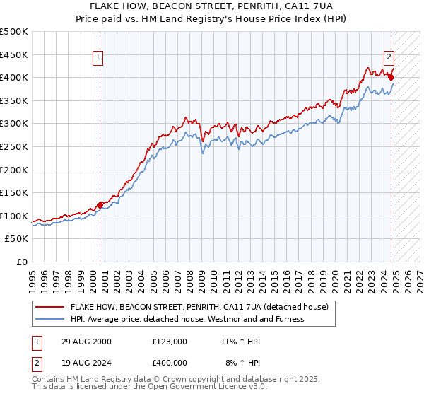 FLAKE HOW, BEACON STREET, PENRITH, CA11 7UA: Price paid vs HM Land Registry's House Price Index