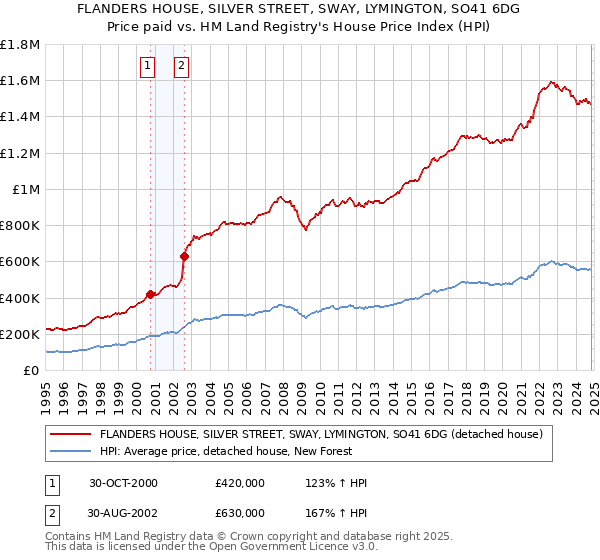 FLANDERS HOUSE, SILVER STREET, SWAY, LYMINGTON, SO41 6DG: Price paid vs HM Land Registry's House Price Index