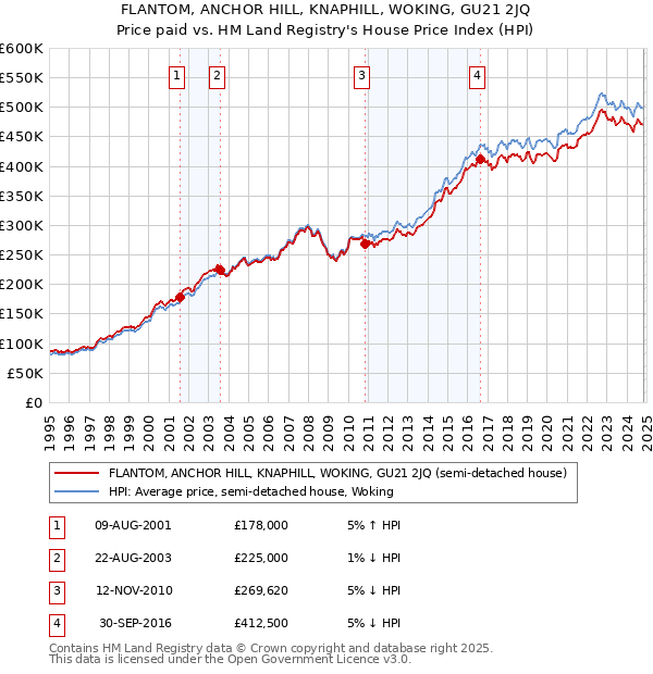 FLANTOM, ANCHOR HILL, KNAPHILL, WOKING, GU21 2JQ: Price paid vs HM Land Registry's House Price Index