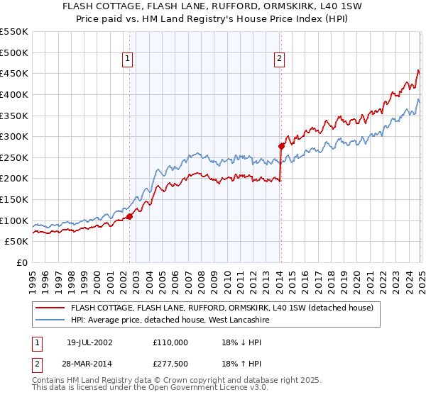 FLASH COTTAGE, FLASH LANE, RUFFORD, ORMSKIRK, L40 1SW: Price paid vs HM Land Registry's House Price Index