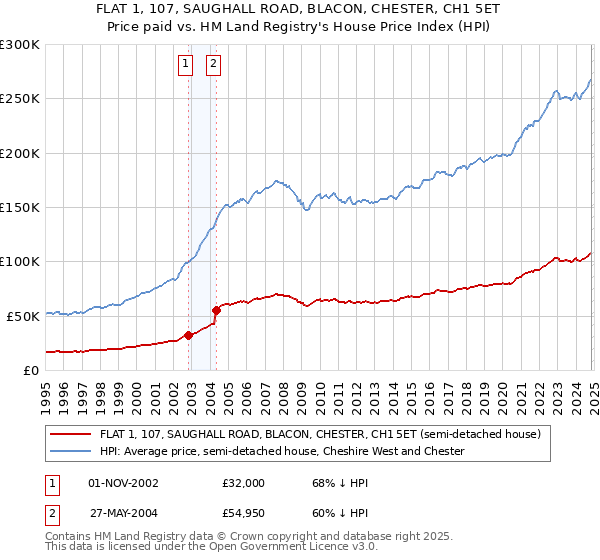 FLAT 1, 107, SAUGHALL ROAD, BLACON, CHESTER, CH1 5ET: Price paid vs HM Land Registry's House Price Index