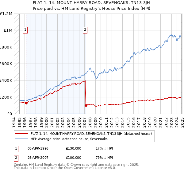 FLAT 1, 14, MOUNT HARRY ROAD, SEVENOAKS, TN13 3JH: Price paid vs HM Land Registry's House Price Index