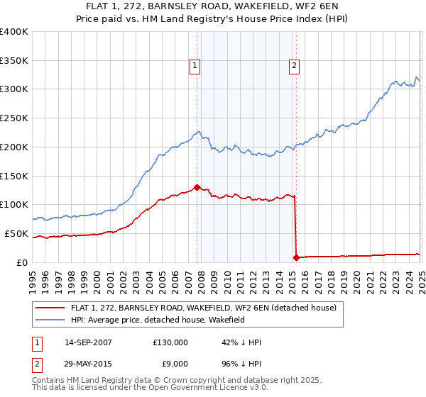 FLAT 1, 272, BARNSLEY ROAD, WAKEFIELD, WF2 6EN: Price paid vs HM Land Registry's House Price Index