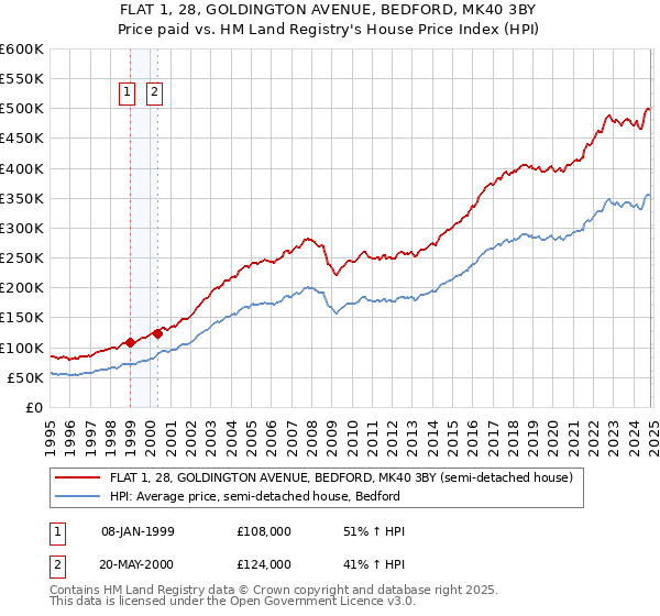 FLAT 1, 28, GOLDINGTON AVENUE, BEDFORD, MK40 3BY: Price paid vs HM Land Registry's House Price Index