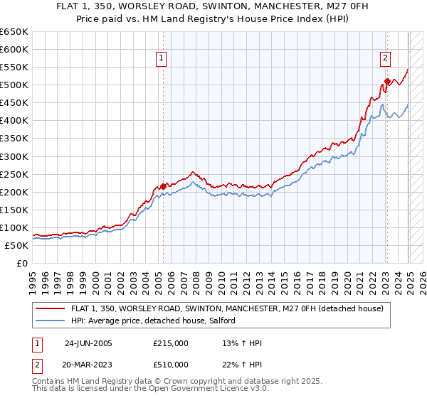 FLAT 1, 350, WORSLEY ROAD, SWINTON, MANCHESTER, M27 0FH: Price paid vs HM Land Registry's House Price Index