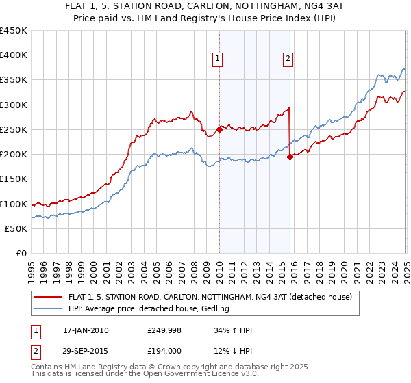 FLAT 1, 5, STATION ROAD, CARLTON, NOTTINGHAM, NG4 3AT: Price paid vs HM Land Registry's House Price Index