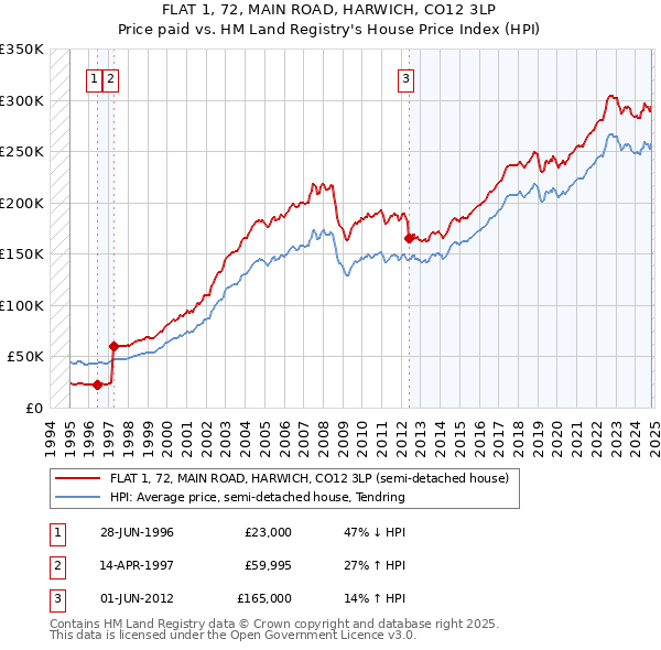 FLAT 1, 72, MAIN ROAD, HARWICH, CO12 3LP: Price paid vs HM Land Registry's House Price Index