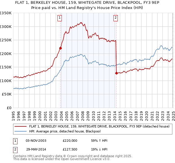 FLAT 1, BERKELEY HOUSE, 159, WHITEGATE DRIVE, BLACKPOOL, FY3 9EP: Price paid vs HM Land Registry's House Price Index