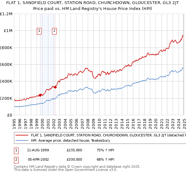 FLAT 1, SANDFIELD COURT, STATION ROAD, CHURCHDOWN, GLOUCESTER, GL3 2JT: Price paid vs HM Land Registry's House Price Index