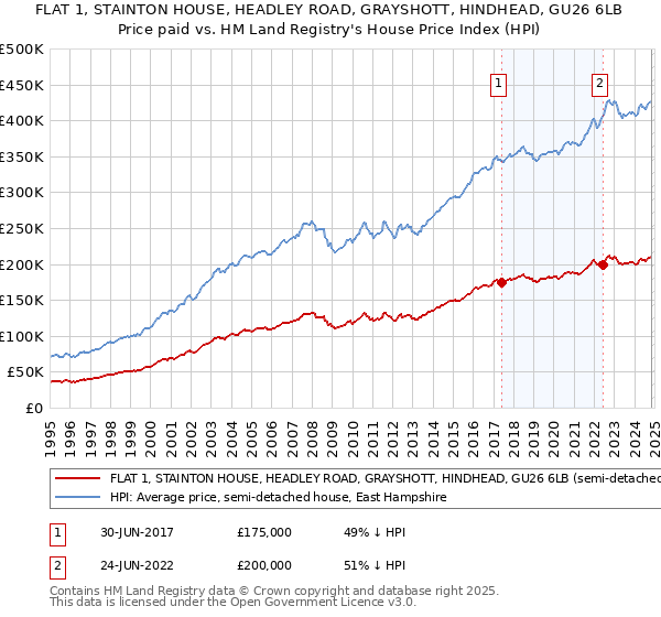 FLAT 1, STAINTON HOUSE, HEADLEY ROAD, GRAYSHOTT, HINDHEAD, GU26 6LB: Price paid vs HM Land Registry's House Price Index