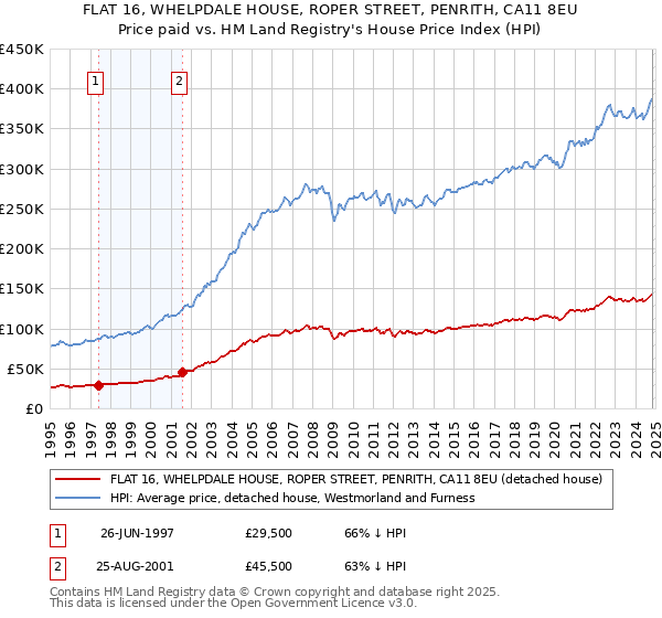 FLAT 16, WHELPDALE HOUSE, ROPER STREET, PENRITH, CA11 8EU: Price paid vs HM Land Registry's House Price Index