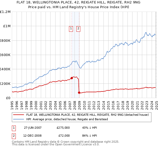 FLAT 18, WELLINGTONIA PLACE, 42, REIGATE HILL, REIGATE, RH2 9NG: Price paid vs HM Land Registry's House Price Index