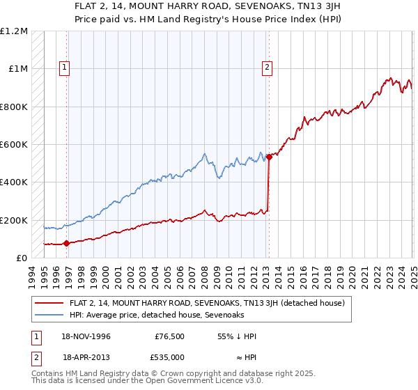 FLAT 2, 14, MOUNT HARRY ROAD, SEVENOAKS, TN13 3JH: Price paid vs HM Land Registry's House Price Index