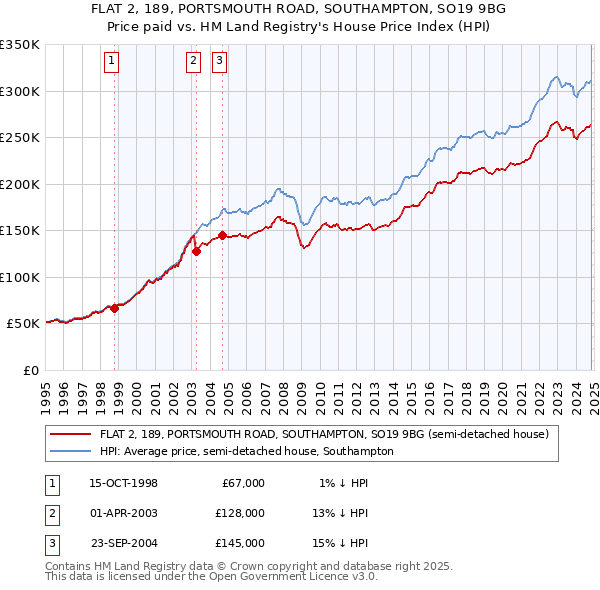 FLAT 2, 189, PORTSMOUTH ROAD, SOUTHAMPTON, SO19 9BG: Price paid vs HM Land Registry's House Price Index