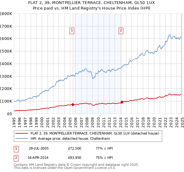 FLAT 2, 39, MONTPELLIER TERRACE, CHELTENHAM, GL50 1UX: Price paid vs HM Land Registry's House Price Index