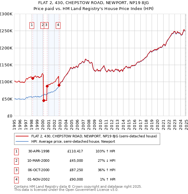 FLAT 2, 430, CHEPSTOW ROAD, NEWPORT, NP19 8JG: Price paid vs HM Land Registry's House Price Index