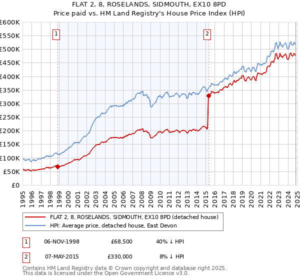 FLAT 2, 8, ROSELANDS, SIDMOUTH, EX10 8PD: Price paid vs HM Land Registry's House Price Index