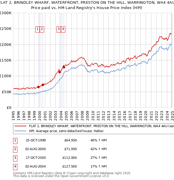 FLAT 2, BRINDLEY WHARF, WATERFRONT, PRESTON ON THE HILL, WARRINGTON, WA4 4AU: Price paid vs HM Land Registry's House Price Index