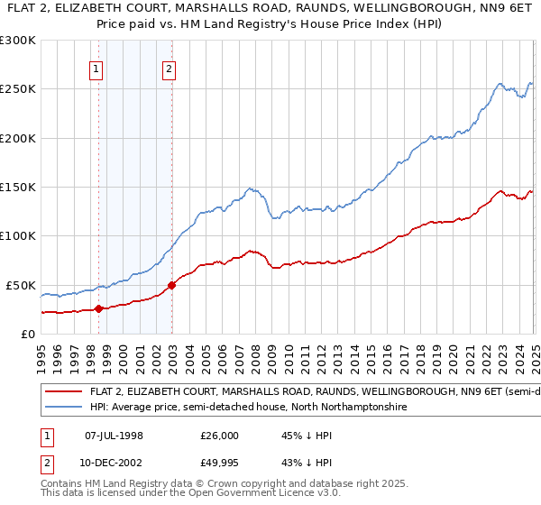 FLAT 2, ELIZABETH COURT, MARSHALLS ROAD, RAUNDS, WELLINGBOROUGH, NN9 6ET: Price paid vs HM Land Registry's House Price Index