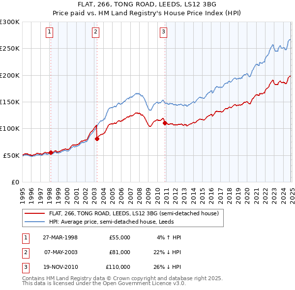 FLAT, 266, TONG ROAD, LEEDS, LS12 3BG: Price paid vs HM Land Registry's House Price Index