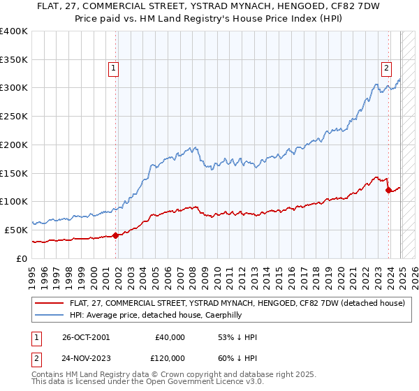 FLAT, 27, COMMERCIAL STREET, YSTRAD MYNACH, HENGOED, CF82 7DW: Price paid vs HM Land Registry's House Price Index