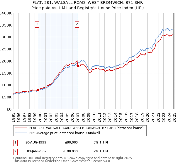 FLAT, 281, WALSALL ROAD, WEST BROMWICH, B71 3HR: Price paid vs HM Land Registry's House Price Index