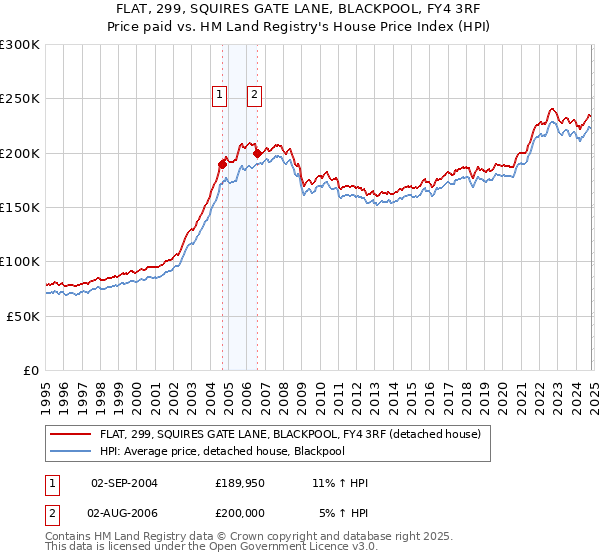 FLAT, 299, SQUIRES GATE LANE, BLACKPOOL, FY4 3RF: Price paid vs HM Land Registry's House Price Index