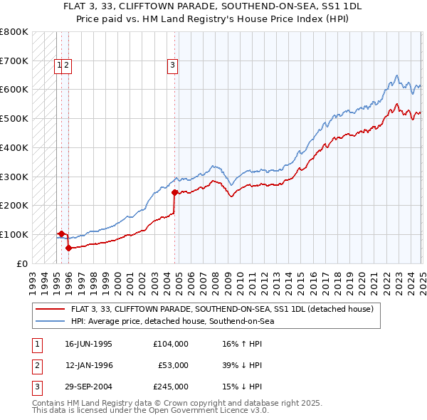 FLAT 3, 33, CLIFFTOWN PARADE, SOUTHEND-ON-SEA, SS1 1DL: Price paid vs HM Land Registry's House Price Index