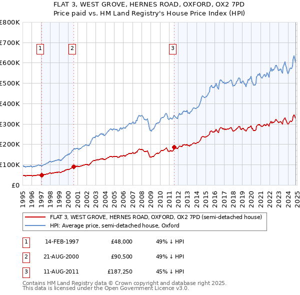 FLAT 3, WEST GROVE, HERNES ROAD, OXFORD, OX2 7PD: Price paid vs HM Land Registry's House Price Index