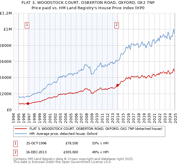 FLAT 3, WOODSTOCK COURT, OSBERTON ROAD, OXFORD, OX2 7NP: Price paid vs HM Land Registry's House Price Index