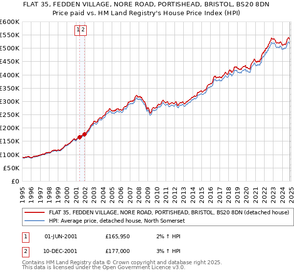 FLAT 35, FEDDEN VILLAGE, NORE ROAD, PORTISHEAD, BRISTOL, BS20 8DN: Price paid vs HM Land Registry's House Price Index