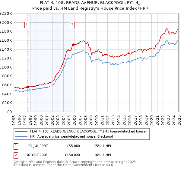 FLAT 4, 108, READS AVENUE, BLACKPOOL, FY1 4JJ: Price paid vs HM Land Registry's House Price Index