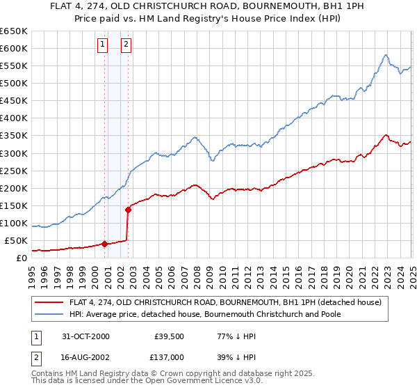 FLAT 4, 274, OLD CHRISTCHURCH ROAD, BOURNEMOUTH, BH1 1PH: Price paid vs HM Land Registry's House Price Index