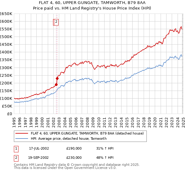 FLAT 4, 60, UPPER GUNGATE, TAMWORTH, B79 8AA: Price paid vs HM Land Registry's House Price Index