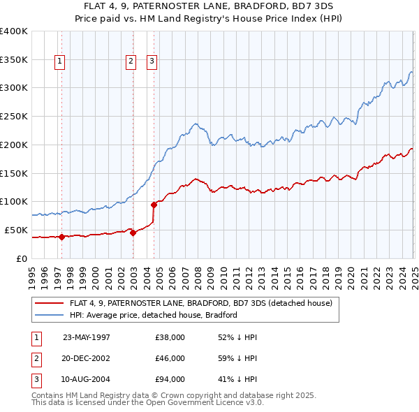 FLAT 4, 9, PATERNOSTER LANE, BRADFORD, BD7 3DS: Price paid vs HM Land Registry's House Price Index