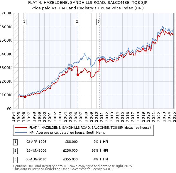 FLAT 4, HAZELDENE, SANDHILLS ROAD, SALCOMBE, TQ8 8JP: Price paid vs HM Land Registry's House Price Index