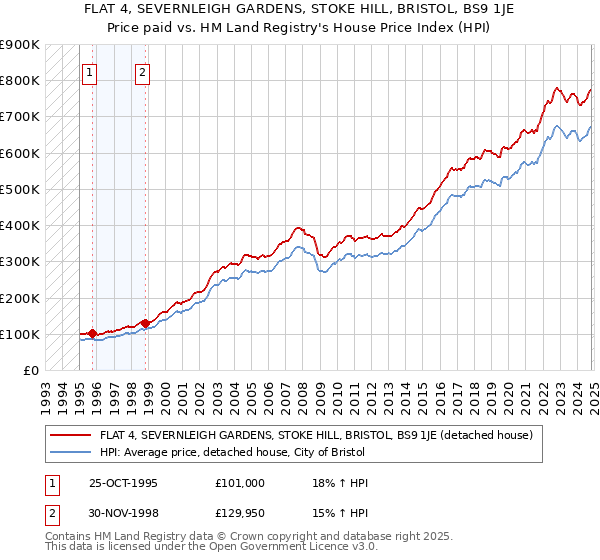 FLAT 4, SEVERNLEIGH GARDENS, STOKE HILL, BRISTOL, BS9 1JE: Price paid vs HM Land Registry's House Price Index