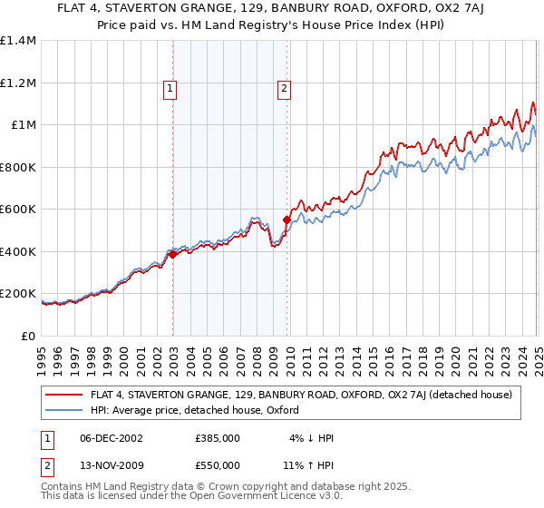 FLAT 4, STAVERTON GRANGE, 129, BANBURY ROAD, OXFORD, OX2 7AJ: Price paid vs HM Land Registry's House Price Index