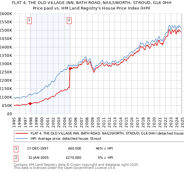 FLAT 4, THE OLD VILLAGE INN, BATH ROAD, NAILSWORTH, STROUD, GL6 0HH: Price paid vs HM Land Registry's House Price Index