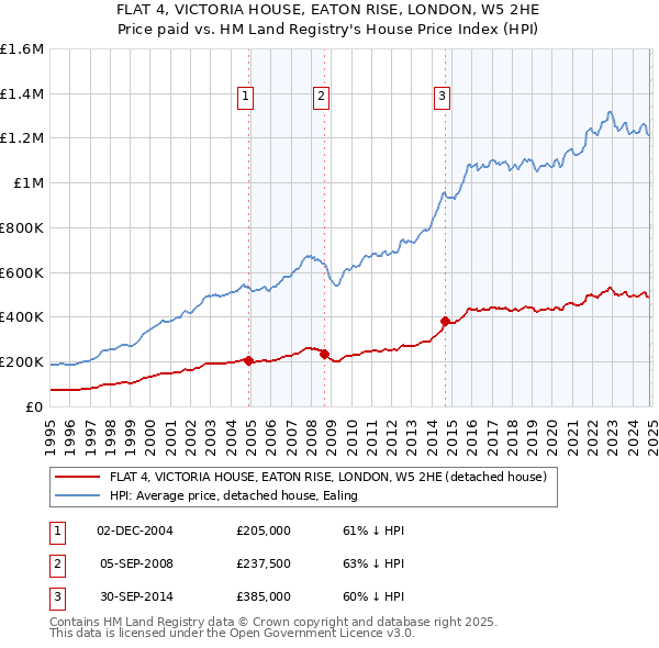 FLAT 4, VICTORIA HOUSE, EATON RISE, LONDON, W5 2HE: Price paid vs HM Land Registry's House Price Index