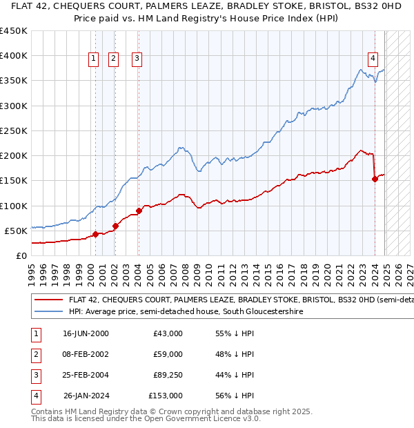 FLAT 42, CHEQUERS COURT, PALMERS LEAZE, BRADLEY STOKE, BRISTOL, BS32 0HD: Price paid vs HM Land Registry's House Price Index