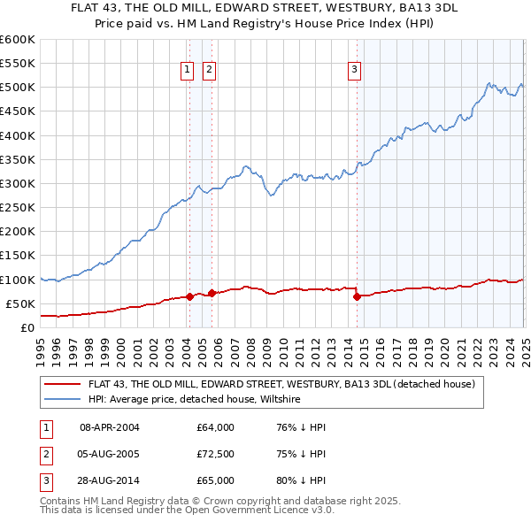 FLAT 43, THE OLD MILL, EDWARD STREET, WESTBURY, BA13 3DL: Price paid vs HM Land Registry's House Price Index