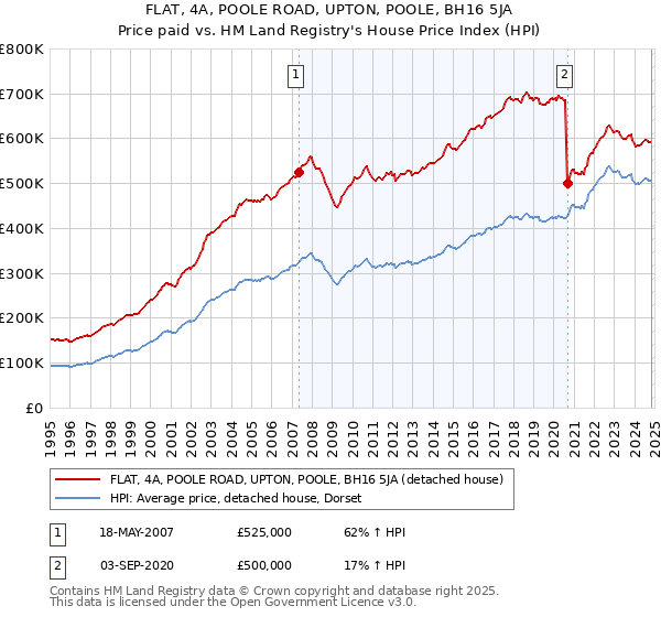 FLAT, 4A, POOLE ROAD, UPTON, POOLE, BH16 5JA: Price paid vs HM Land Registry's House Price Index