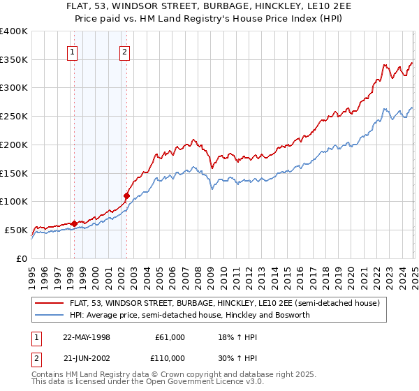 FLAT, 53, WINDSOR STREET, BURBAGE, HINCKLEY, LE10 2EE: Price paid vs HM Land Registry's House Price Index